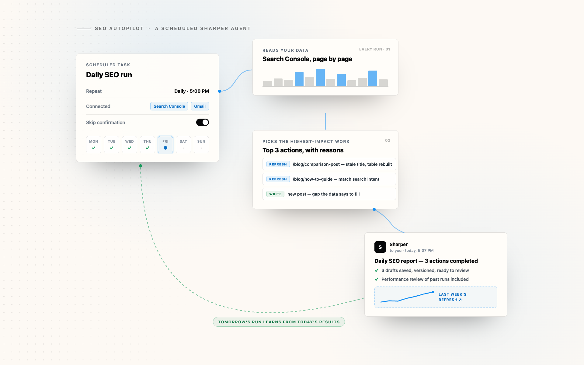 A scheduled Sharper agent running daily: reading Search Console, picking the top three SEO actions, and emailing a report - with tomorrow's run learning from today's results