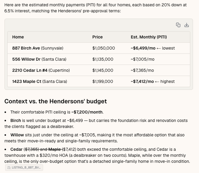 Sharper computing estimated monthly PITI for all four homes at 20 percent down and 6.5 percent interest - Birch lowest at about $6,499 and Maple highest at about $7,412 - with budget context