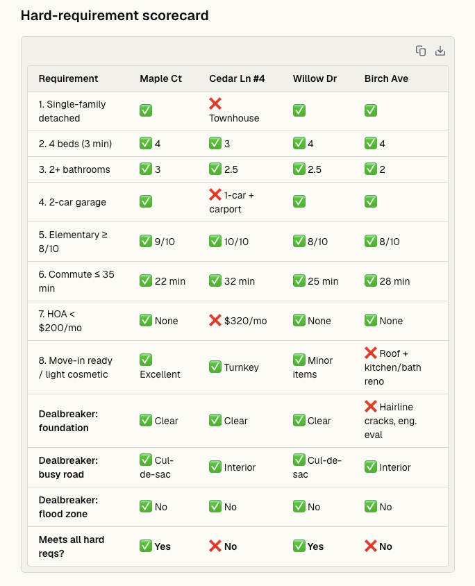 Sharper's hard-requirement scorecard grading all four homes against each of the client's requirements and dealbreakers, with green checks and red x marks