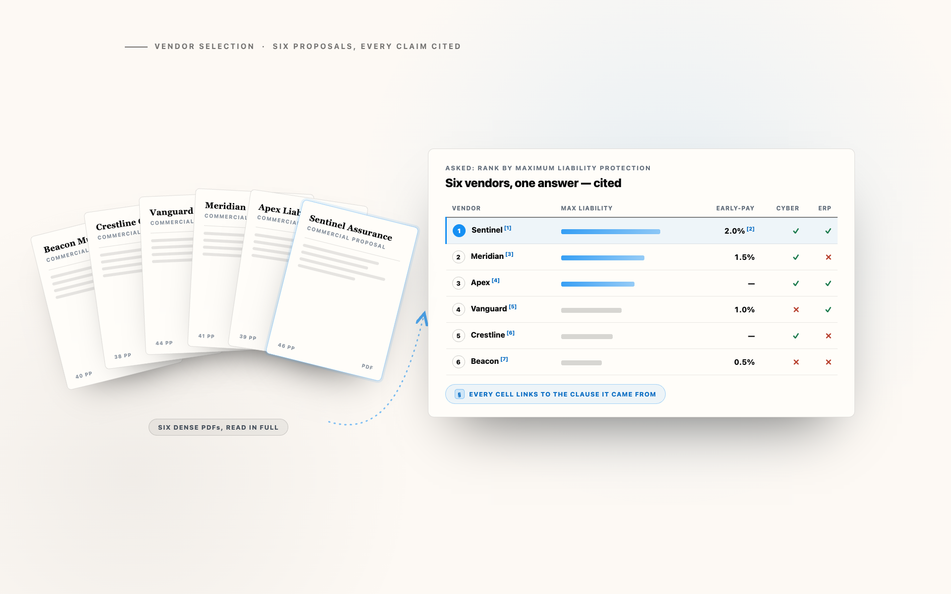 Six fanned vendor proposal documents flowing into a ranked comparison matrix with citation markers on every cell and the winning vendor highlighted