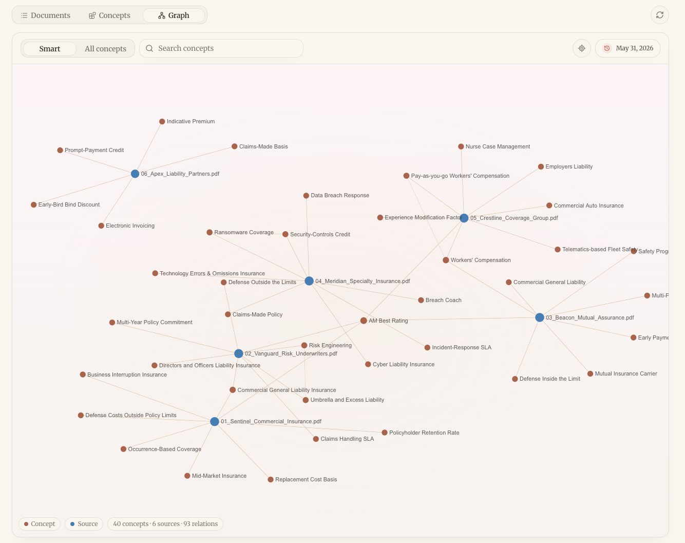 Sharper knowledge graph visualizing connections between extracted concepts and the six vendor documents