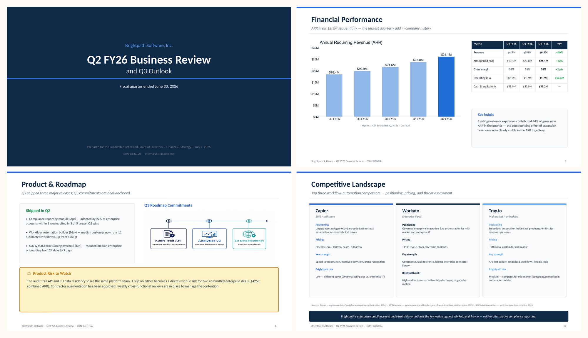 Four slides from a generated Q2 business review deck: cover, financial performance, product roadmap, and competitive landscape