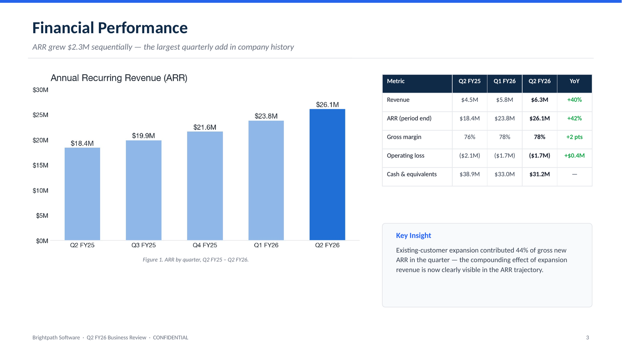 The financial performance slide of the generated deck, reusing the ARR chart extracted from the PDF next to a metrics table and key insight