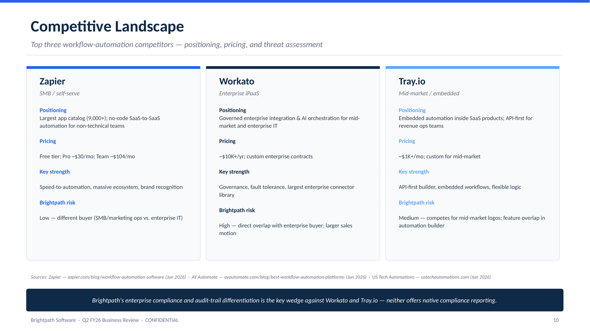 The competitive landscape slide showing three competitor cards with positioning, pricing, key strengths, and a takeaway banner