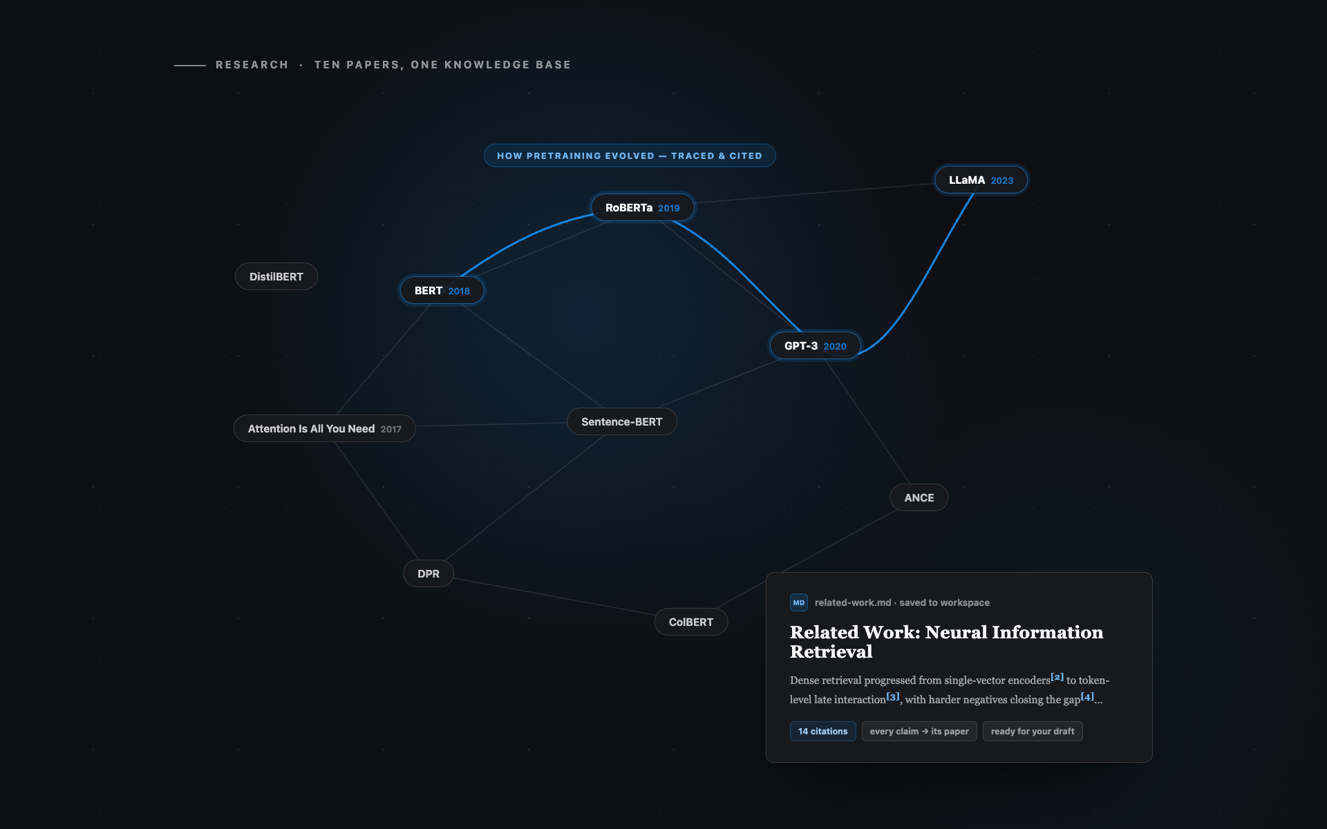 A constellation of ten research papers with the pretraining evolution from BERT to LLaMA traced in blue, beside a generated related-work section with citations