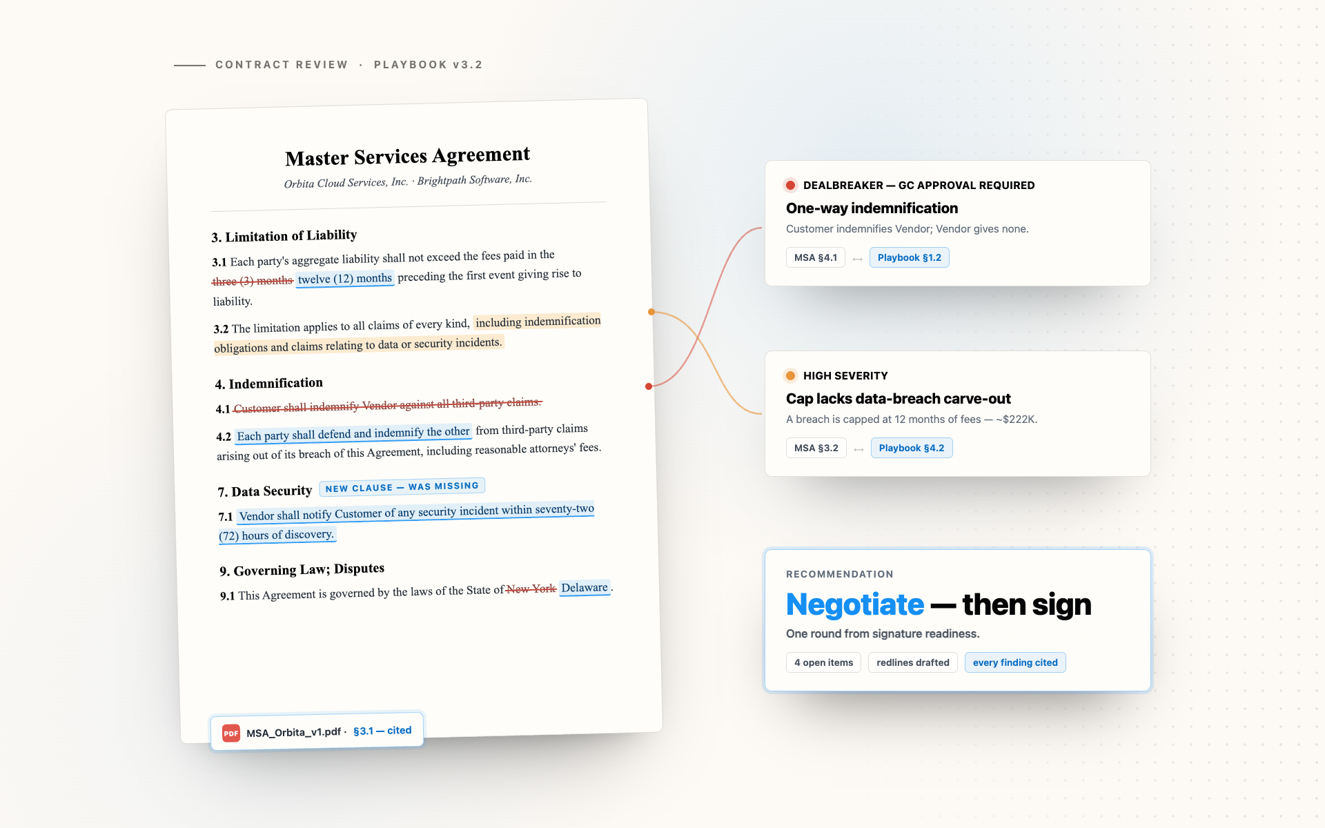 A redlined contract beside Sharper's review findings - a dealbreaker and a high-severity flag cross-referenced to playbook rules, with a negotiate-then-sign recommendation